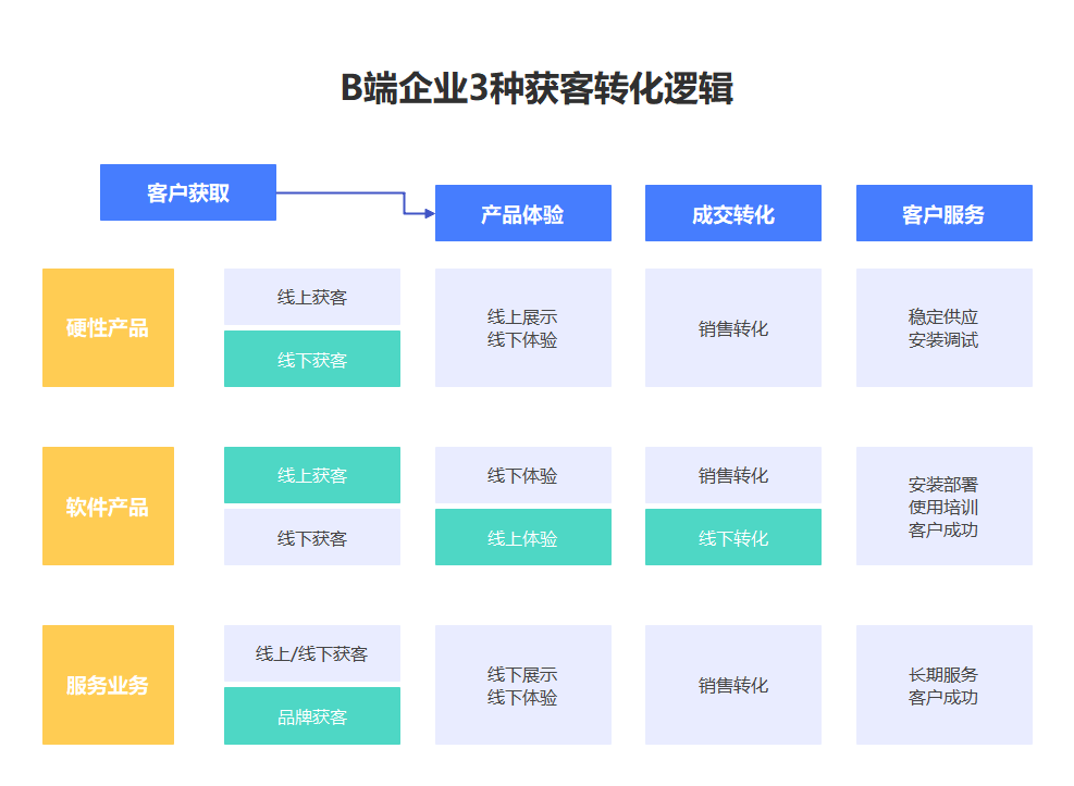 B端企业3种获客转化逻辑