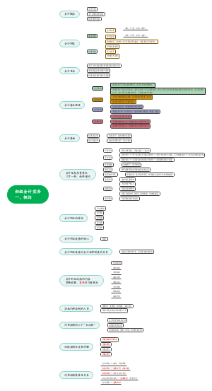 初级会计实务-概论