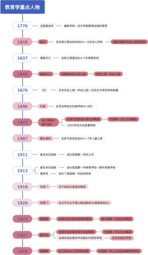 2023幼儿考编考教资 学前教育学人物 重点