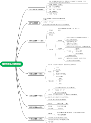 挥发性有机污染物控制