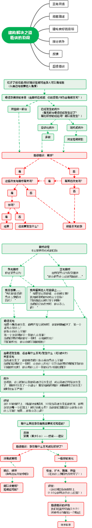 建构解决之道晤谈的阶段