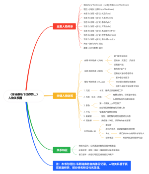 《你当像鸟飞往你的山》人物关系图