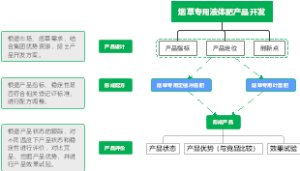 烟草专用液体肥产品开发