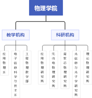物理学院架构
