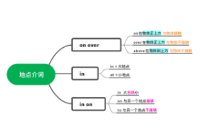 地点介词