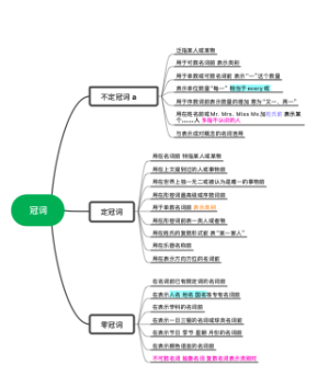 冠词用法梳理