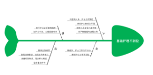 基础护理不到位