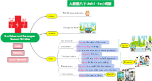 人教版八下Unit1-3a小阅读思维导图