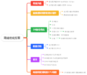 网络与数据库优化方案