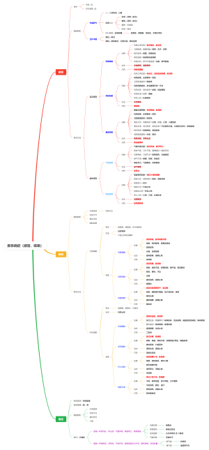 中医学肺系病症（感冒、咳嗽）