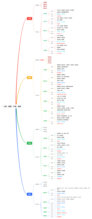 中医学—心悸、胸痹、不寐、痴呆