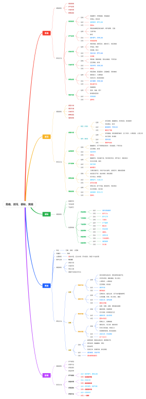 中医学—胃痛、泄泻、便秘、黄疸