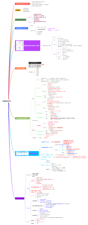 诊断学—骨髓细胞学检测