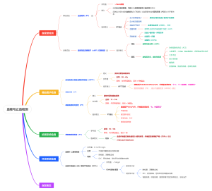 诊断学—血栓与止血检测
