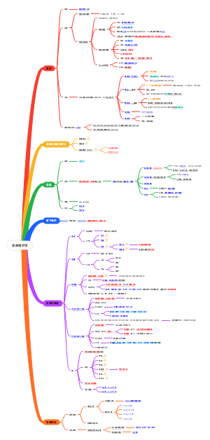 皮肤性病学—皮肤组织学