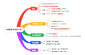 皮肤病与性病学—与皮肤病有关的介质