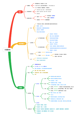 眼科学——巩膜疾病