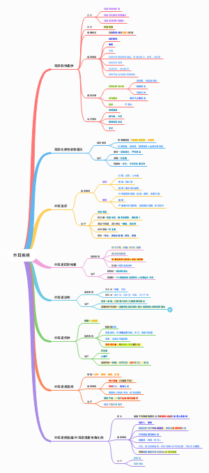 耳鼻喉头颈外科学——外耳疾病