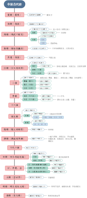 中国古代史