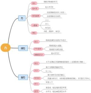 物理《力》知识梳理