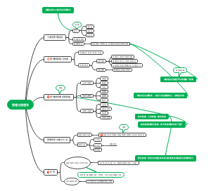 第一章 管理与管理学