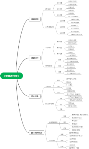 中国近代史思维导图
