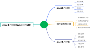财务部2022工作总结暨2023工作规划
