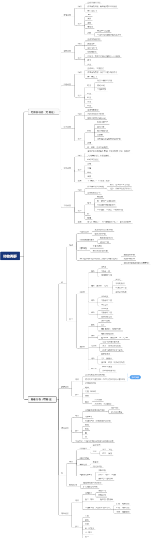 （八上生物1.1-1.7）动物类群