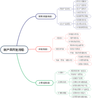 新产品开发流程