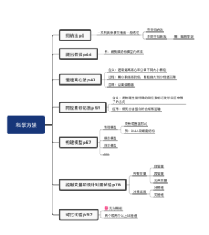 生物必修一科学方法