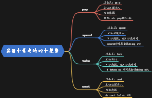 英语中常考的四个花费