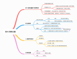 四大文明古国