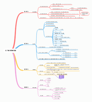 五下数学1~4单元思维导图（北师大版）