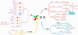 第23章：旋转思维导图，人教版九年级数学上册