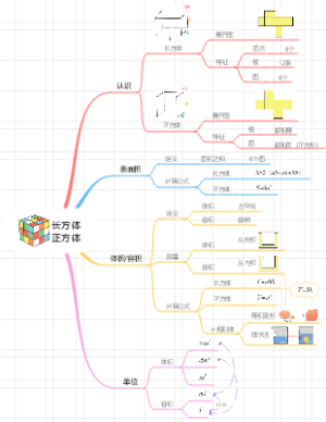 五年级下册：长方体和正方体