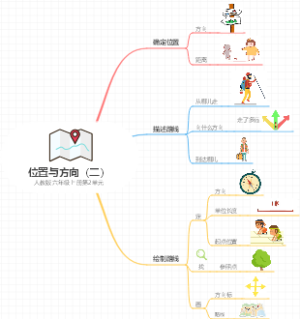 六年级上册第2单元：位置与方向（二）