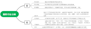 医药行业分类