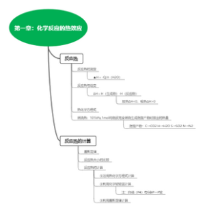 化学选修一第一章思维导图
