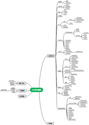 iOS知识图谱