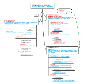 第二单元认识社会与价值选择(认识论社会历史观人生价值观)