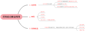 西药执业药师药学专业知识(一）第一章药品与药品质量标准-药物的分类与特性
