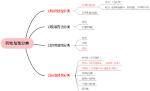 西药执业药师-药学专业知识（一）第一章药品与药品质量标准-药物剂型分类