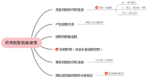 西药执业药师-药学专业知识（一）第一章药品与药品质量标准-药物剂型的重要性
