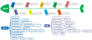 图形化编程 思维导图
