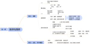 高中政治 选必1 第一课 国体与政体