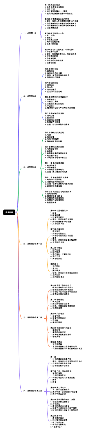 高中物理章节目录总览：必修与选择性必修知识线索