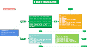 盈天供应链流程图