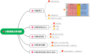 小数的意义和性质