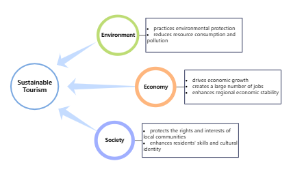 可持续旅游构成