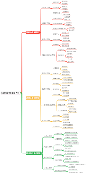 心理学研究主要内容